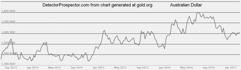 gold-price-aud-july-2013-until-march-2017-3-years.jpg