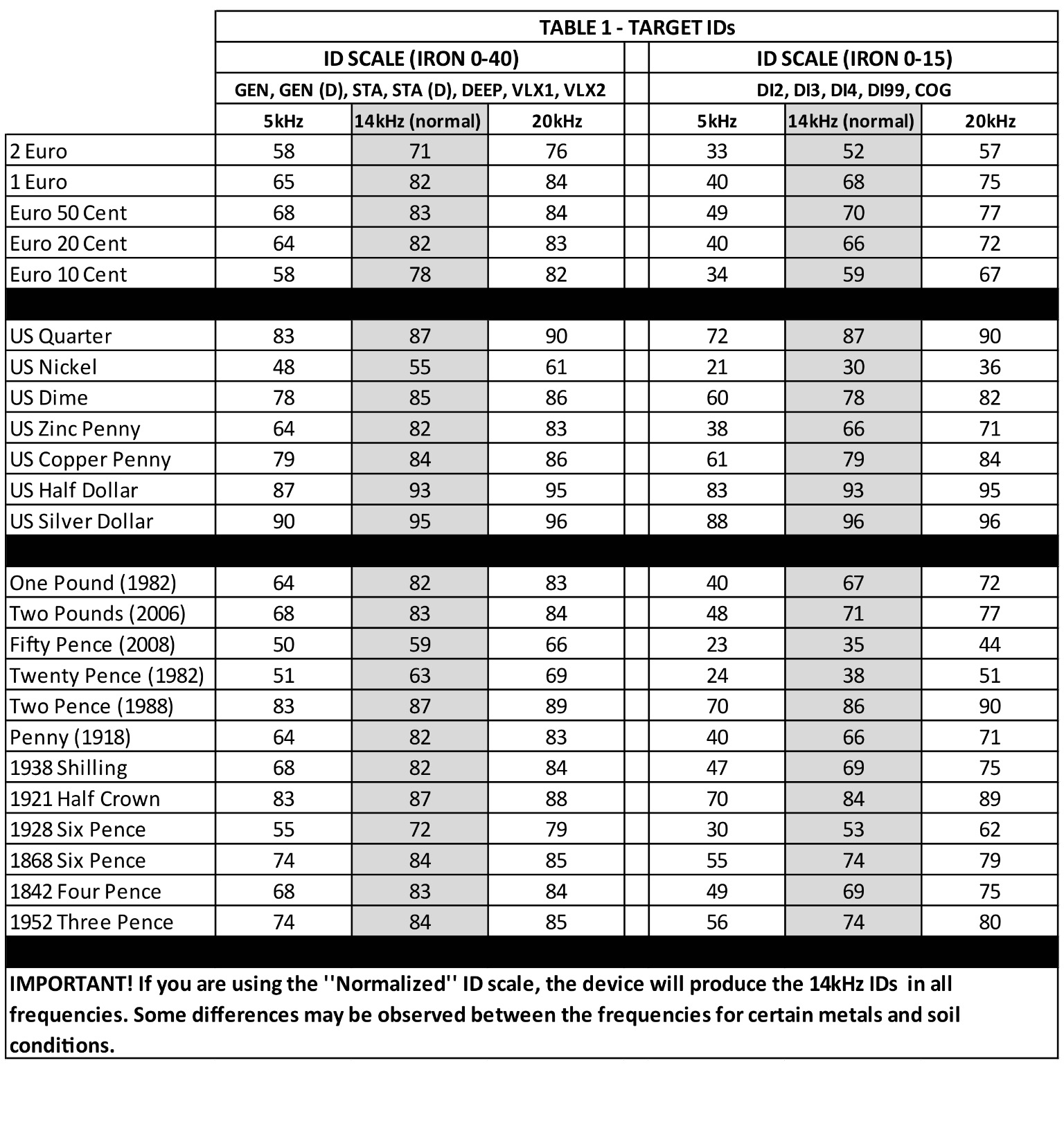 Metal Detector Target Id Chart