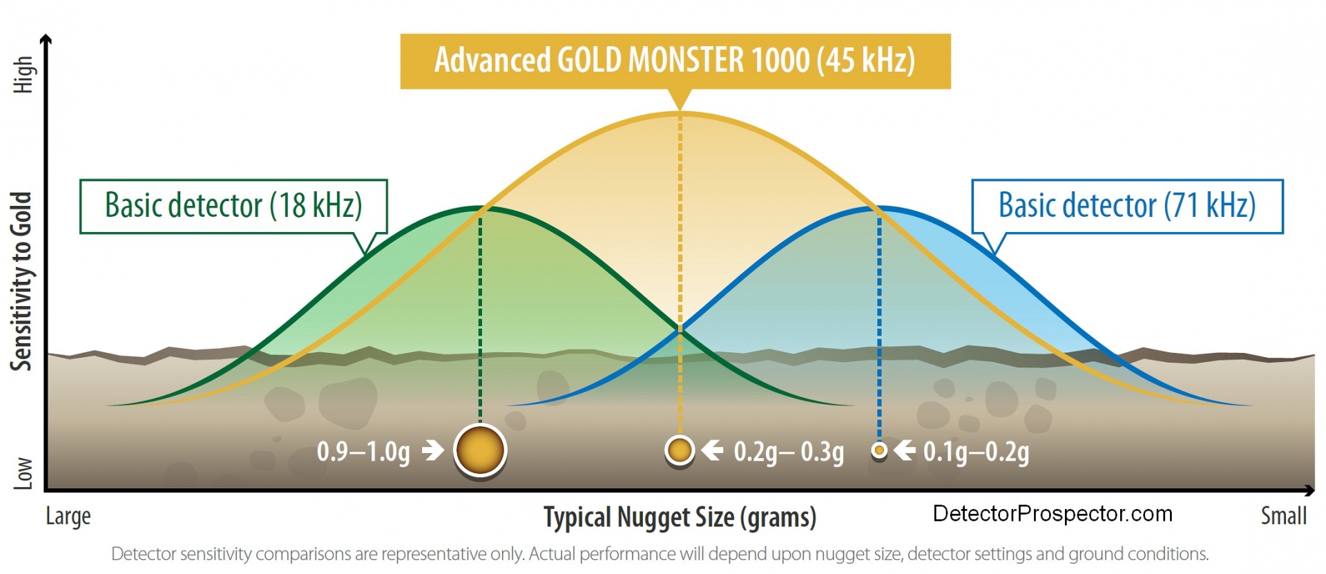 minelab-gold-monster-1000-45-khz-operating-frequency-compared-large.jpg