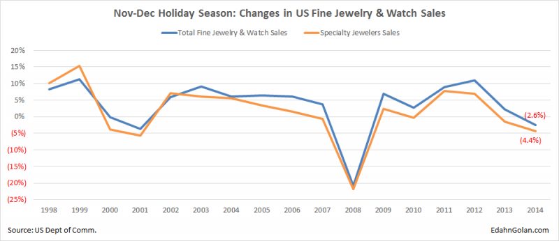 1998-2014_holiday_sales_comparison-2.png