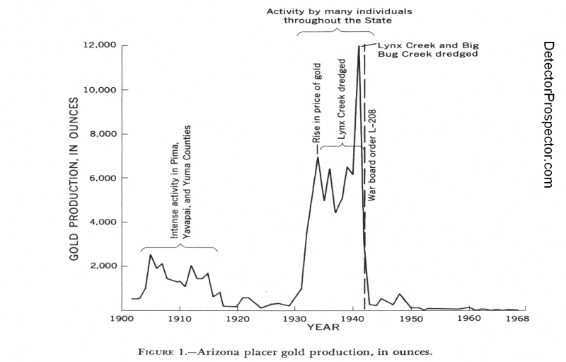 arizona-placer-gold-production-1900-1968.jpg