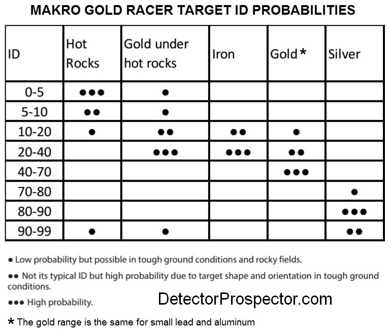 makro-gold-racer-target-id-probability-chart.jpg
