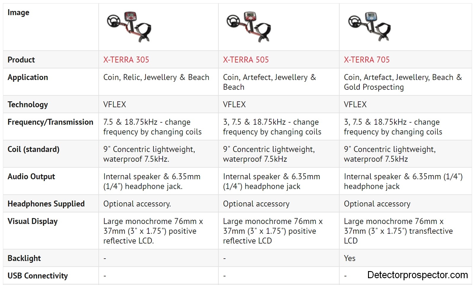 Tesoro Metal Detector Comparison Chart