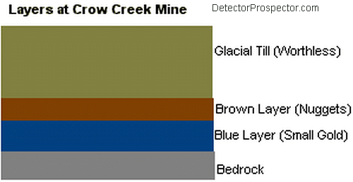 Layers of material at Crow Creek Mine, Alaska