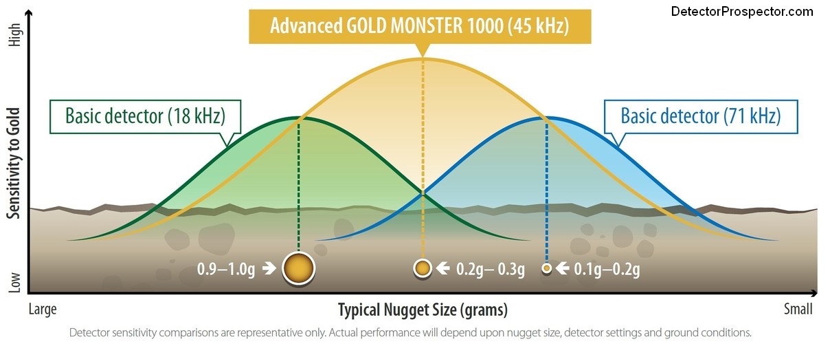 minelab-gold-monster-frequency-range-compared.jpg