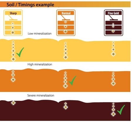 minelab-timing-example.jpg