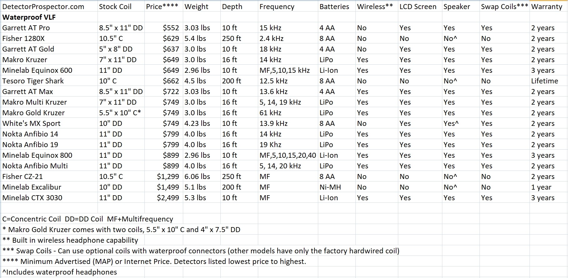 Garrett Metal Detector Comparison Chart