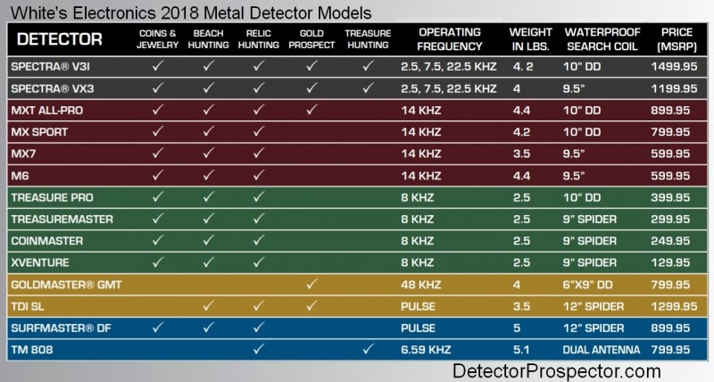 2018-whites-electronics-metal-detector-models.jpg