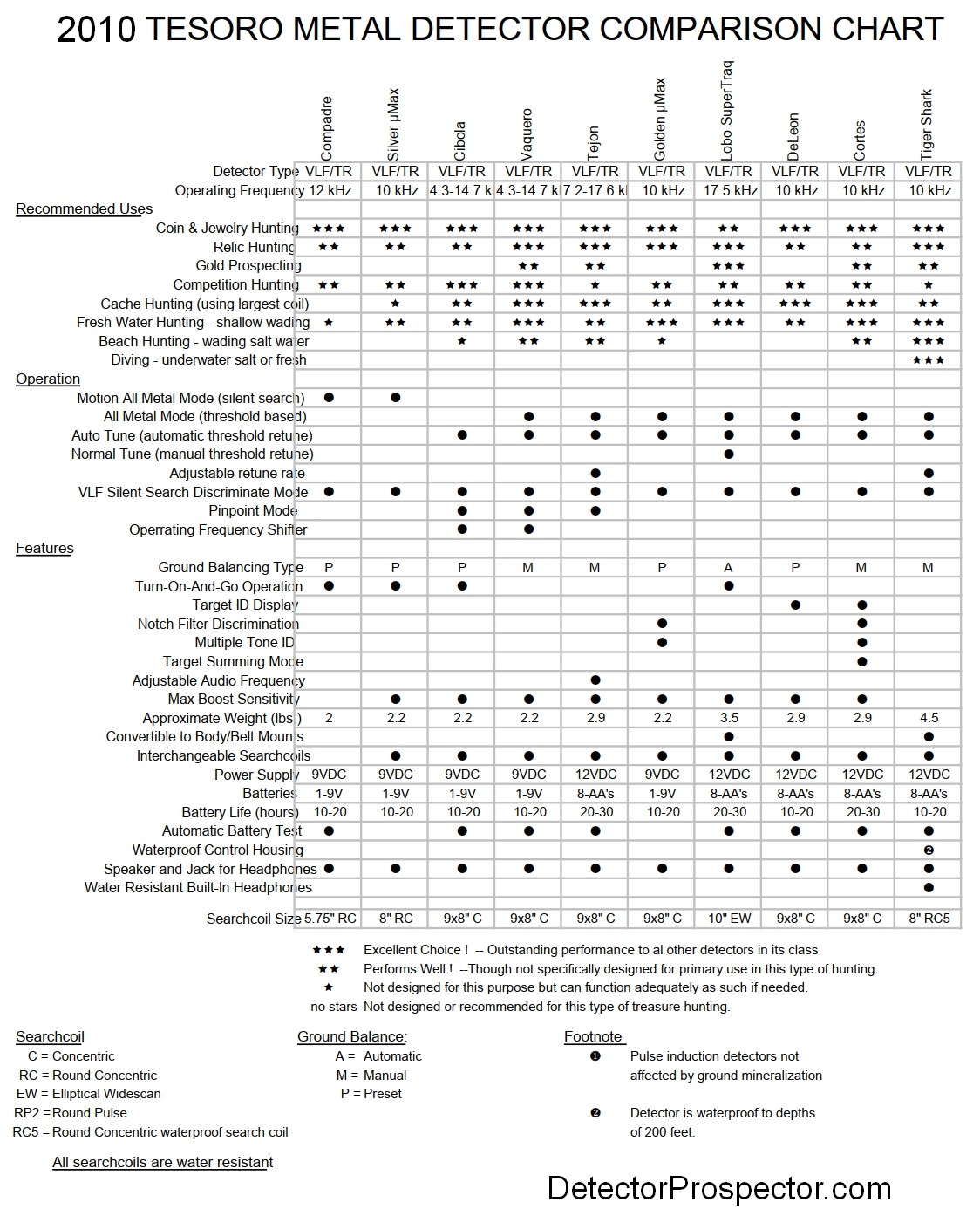 Tesoro Metal Detector Comparison Chart