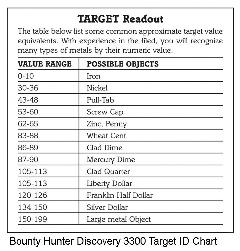 Metal Detector Target Id Chart