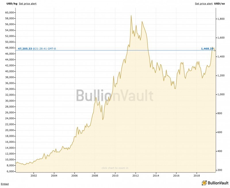 gold-price-chart-2001-2019.jpg