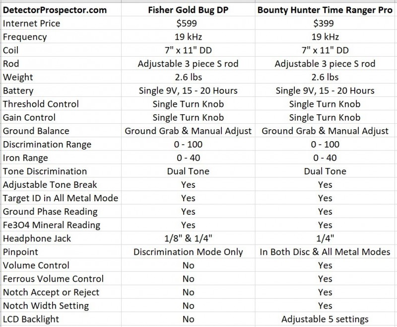 fisher-gold-bug-dp-versus-bounty-hunter-time-ranger-pro.jpg
