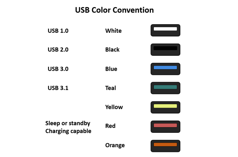 StorageReview-04-USB-Color-Convention.thumb.png.d34627f65d58f2d1ed2a32ed7f868a3c.png